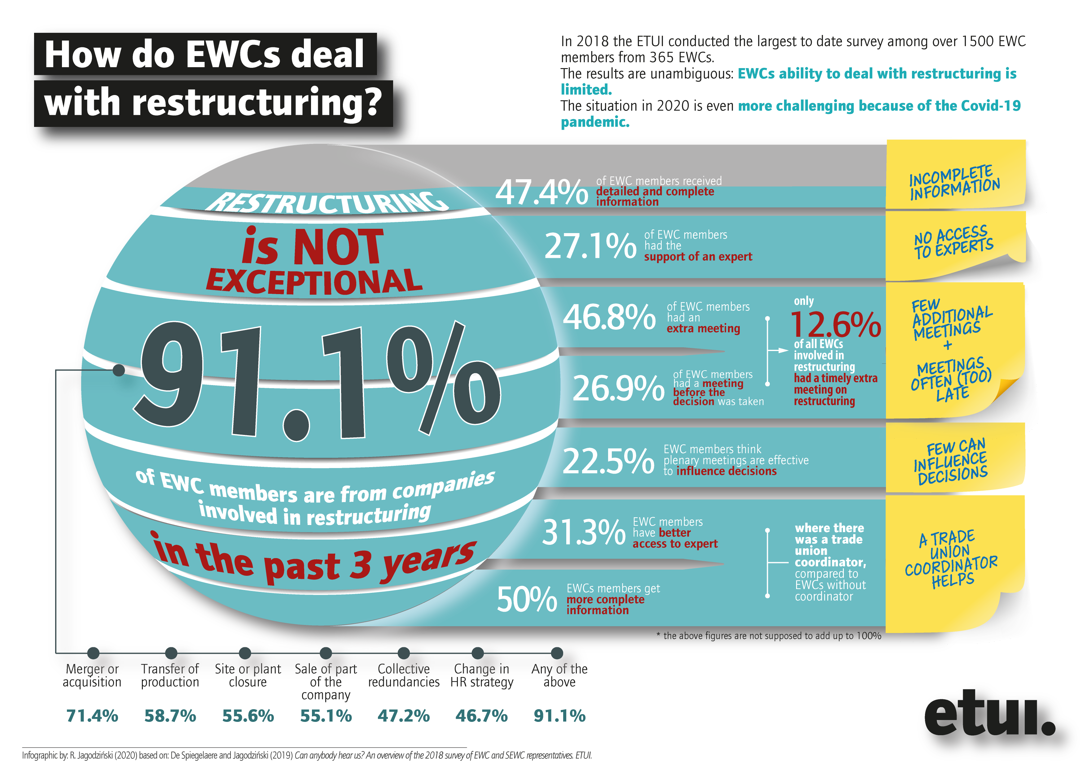 EWCs in restructuring