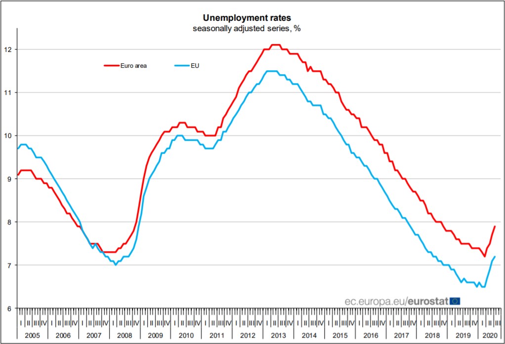 July unemployment