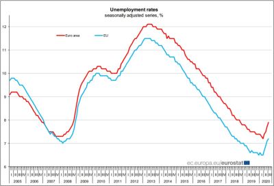 July unemployment 